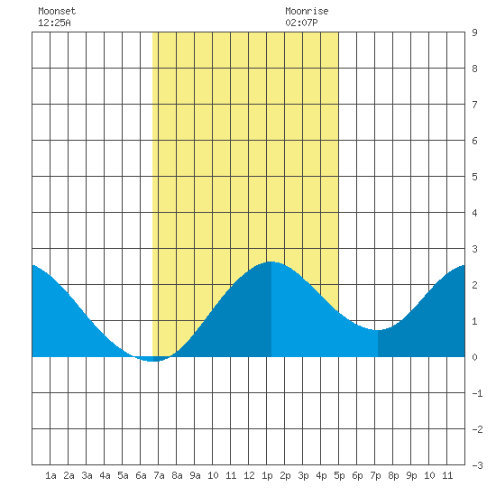 Georgiana Slough tide chart for Sunday, November 10, 2024