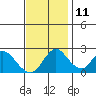 Georgiana Slough tide chart for Monday, November 11, 2024