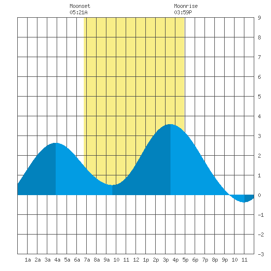 Georgiana Slough tide chart for Thursday, November 14, 2024