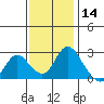 Georgiana Slough tide chart for Thursday, November 14, 2024