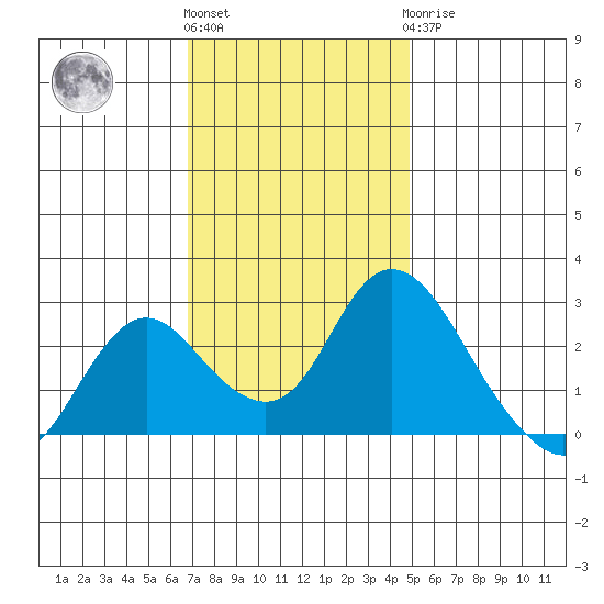 Georgiana Slough tide chart for Friday, November 15, 2024