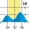 Georgiana Slough tide chart for Saturday, November 16, 2024