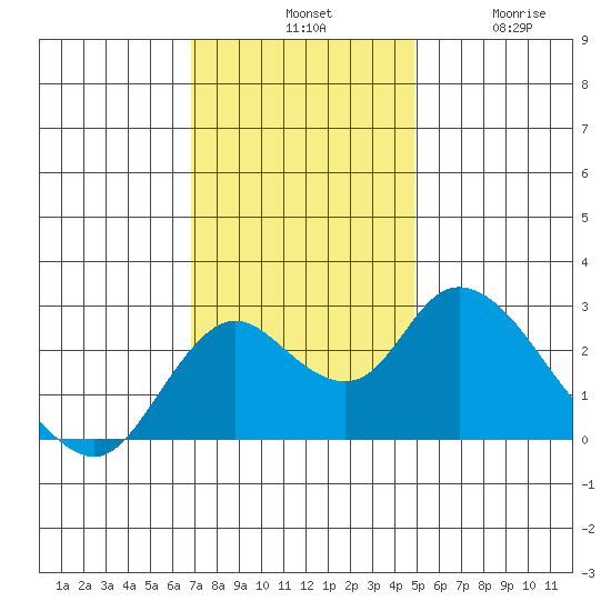 Georgiana Slough tide chart for Tuesday, November 19, 2024