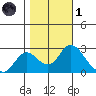 Georgiana Slough tide chart for Friday, November 1, 2024