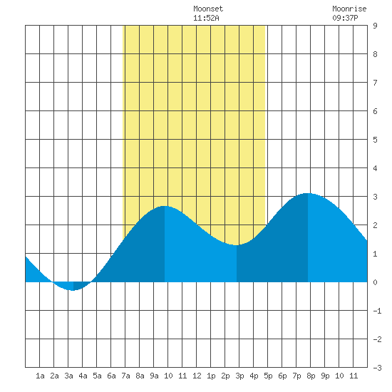 Georgiana Slough tide chart for Wednesday, November 20, 2024