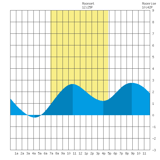 Georgiana Slough tide chart for Thursday, November 21, 2024
