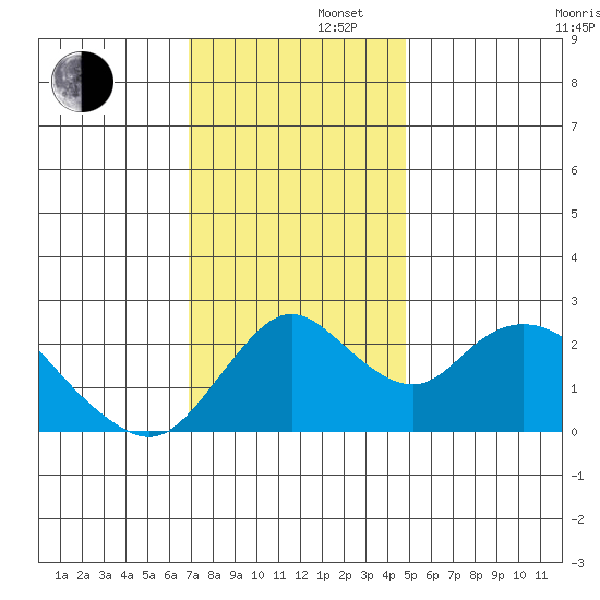 Georgiana Slough tide chart for Friday, November 22, 2024
