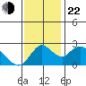 Georgiana Slough tide chart for Friday, November 22, 2024
