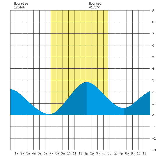 Georgiana Slough tide chart for Sunday, November 24, 2024
