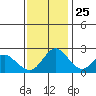 Georgiana Slough tide chart for Monday, November 25, 2024