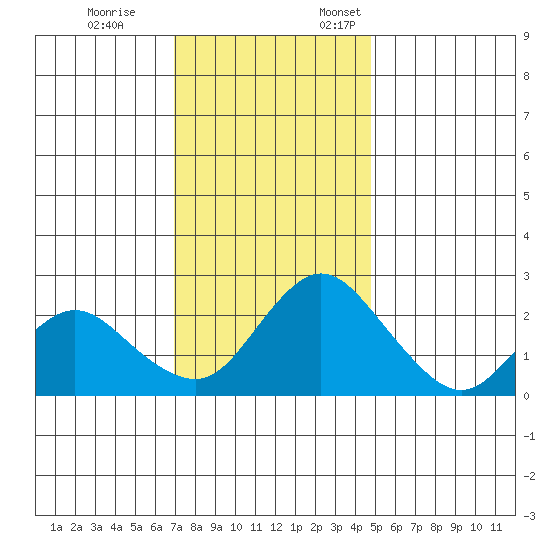 Georgiana Slough tide chart for Tuesday, November 26, 2024