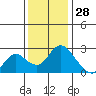 Georgiana Slough tide chart for Thursday, November 28, 2024