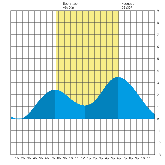 Georgiana Slough tide chart for Saturday, November 2, 2024