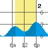 Georgiana Slough tide chart for Saturday, November 2, 2024