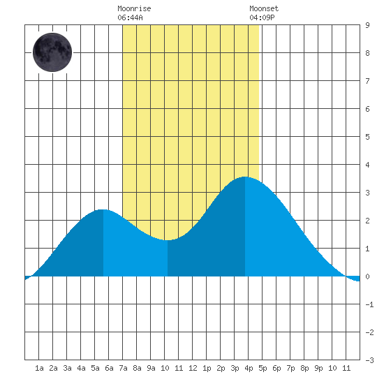 Georgiana Slough tide chart for Saturday, November 30, 2024
