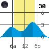 Georgiana Slough tide chart for Saturday, November 30, 2024