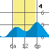 Georgiana Slough tide chart for Monday, November 4, 2024