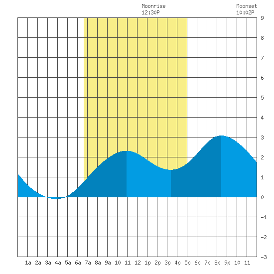 Georgiana Slough tide chart for Thursday, November 7, 2024