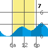 Georgiana Slough tide chart for Thursday, November 7, 2024