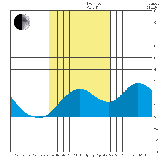 Georgiana Slough tide chart for Friday, November 8, 2024