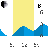 Georgiana Slough tide chart for Friday, November 8, 2024
