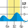Georgiana Slough tide chart for Thursday, December 12, 2024