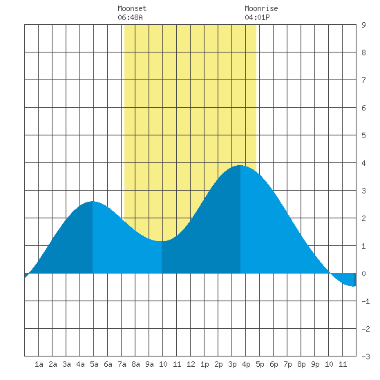 Georgiana Slough tide chart for Saturday, December 14, 2024