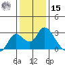 Georgiana Slough tide chart for Sunday, December 15, 2024