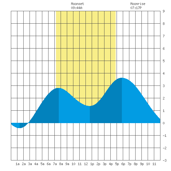 Georgiana Slough tide chart for Tuesday, December 17, 2024