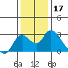 Georgiana Slough tide chart for Tuesday, December 17, 2024