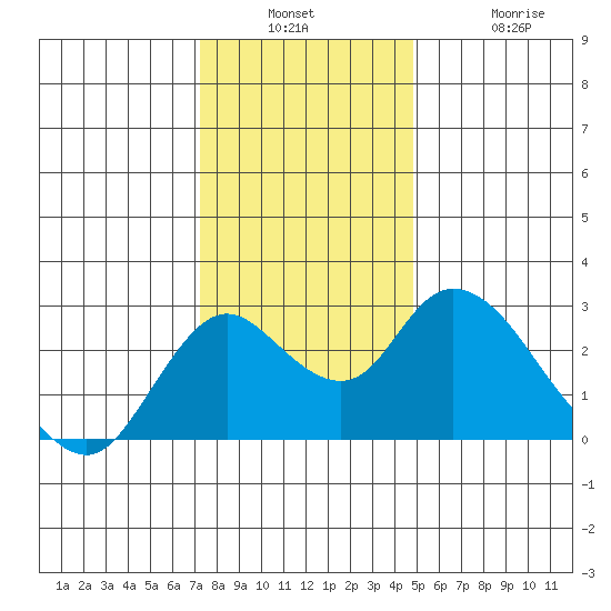 Georgiana Slough tide chart for Wednesday, December 18, 2024