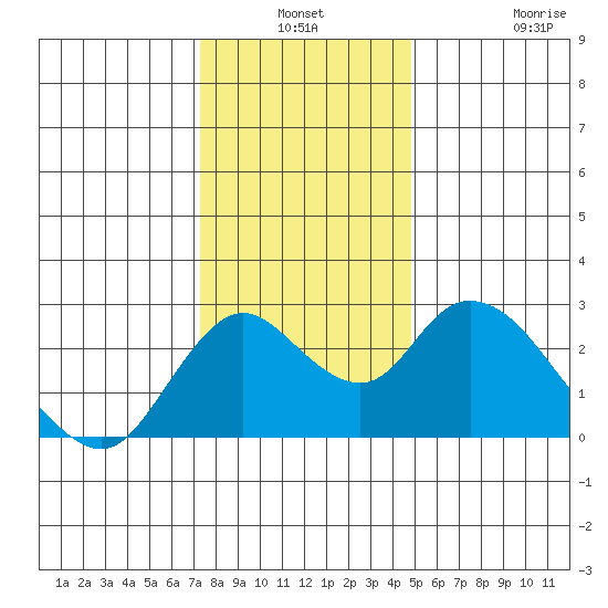 Georgiana Slough tide chart for Thursday, December 19, 2024
