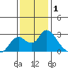 Georgiana Slough tide chart for Sunday, December 1, 2024