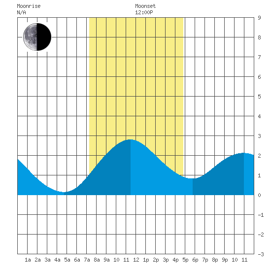 Georgiana Slough tide chart for Sunday, December 22, 2024