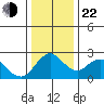 Georgiana Slough tide chart for Sunday, December 22, 2024