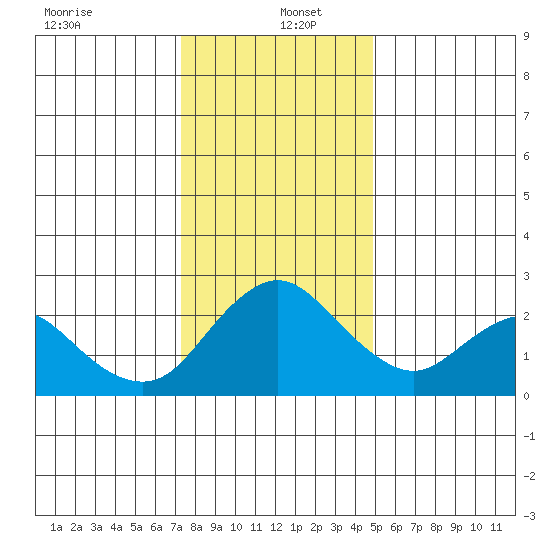 Georgiana Slough tide chart for Monday, December 23, 2024