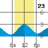 Georgiana Slough tide chart for Monday, December 23, 2024