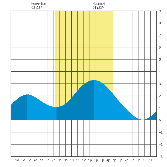 Georgiana Slough tide chart for Thursday, December 26, 2024