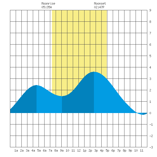 Georgiana Slough tide chart for Saturday, December 28, 2024