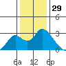 Georgiana Slough tide chart for Sunday, December 29, 2024