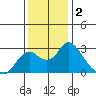 Georgiana Slough tide chart for Monday, December 2, 2024