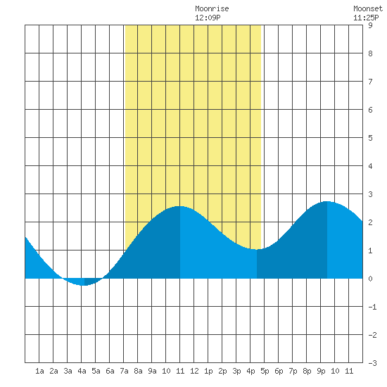 Georgiana Slough tide chart for Saturday, December 7, 2024