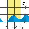 Georgiana Slough tide chart for Saturday, December 7, 2024