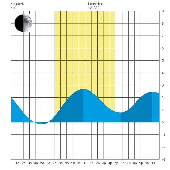 Georgiana Slough tide chart for Sunday, December 8, 2024
