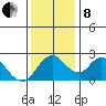 Georgiana Slough tide chart for Sunday, December 8, 2024