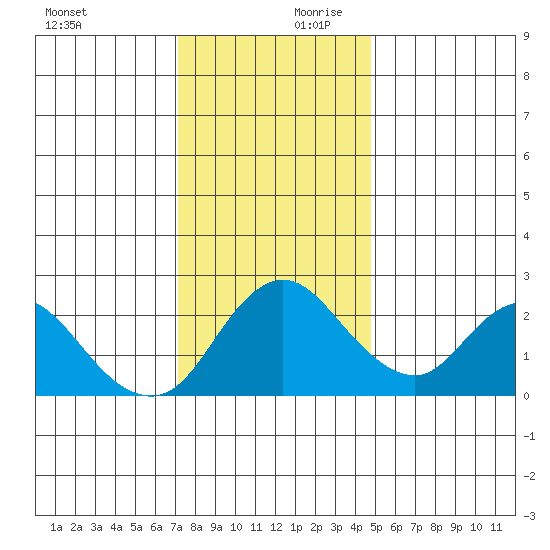 Georgiana Slough tide chart for Monday, December 9, 2024