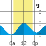Georgiana Slough tide chart for Monday, December 9, 2024
