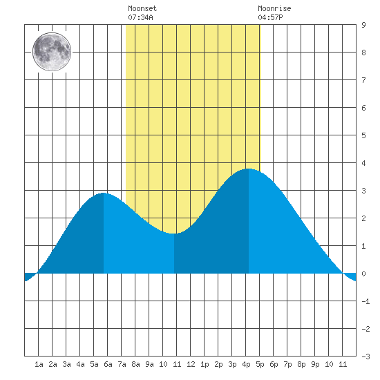 Georgiana Slough tide chart for Monday, January 13, 2025