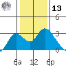 Georgiana Slough tide chart for Monday, January 13, 2025