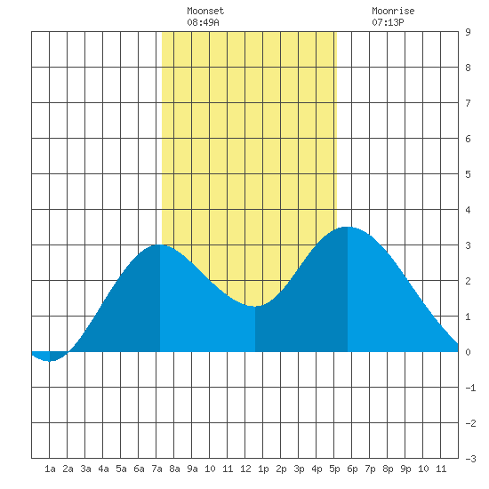 Georgiana Slough tide chart for Wednesday, January 15, 2025